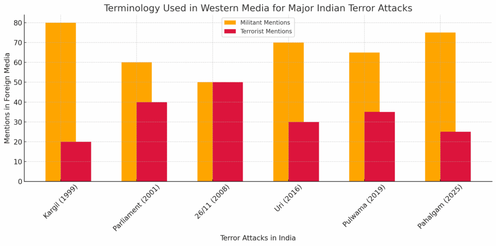 Terrorists Kill Indians, Western Media Calls Them ‘Militants’—This Is Not Journalism, It’s Cowardice! 2 image 2